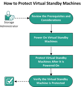 How to Protect Virtual Standby Machines